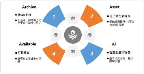 海泰方圓電子文件管理4A模型 賦能信息安全，引領(lǐng)數(shù)字化轉(zhuǎn)型